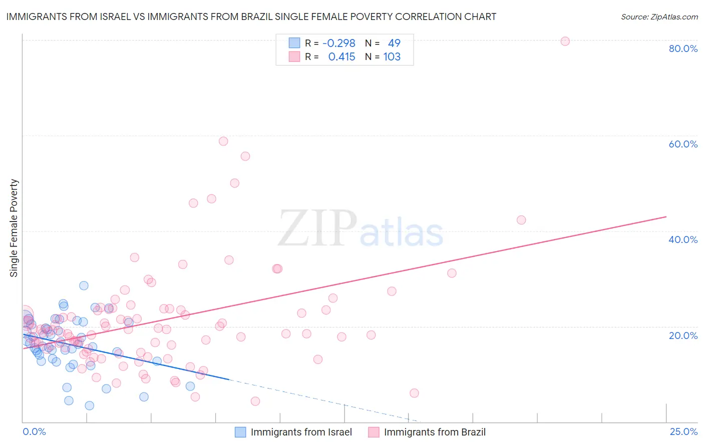 Immigrants from Israel vs Immigrants from Brazil Single Female Poverty