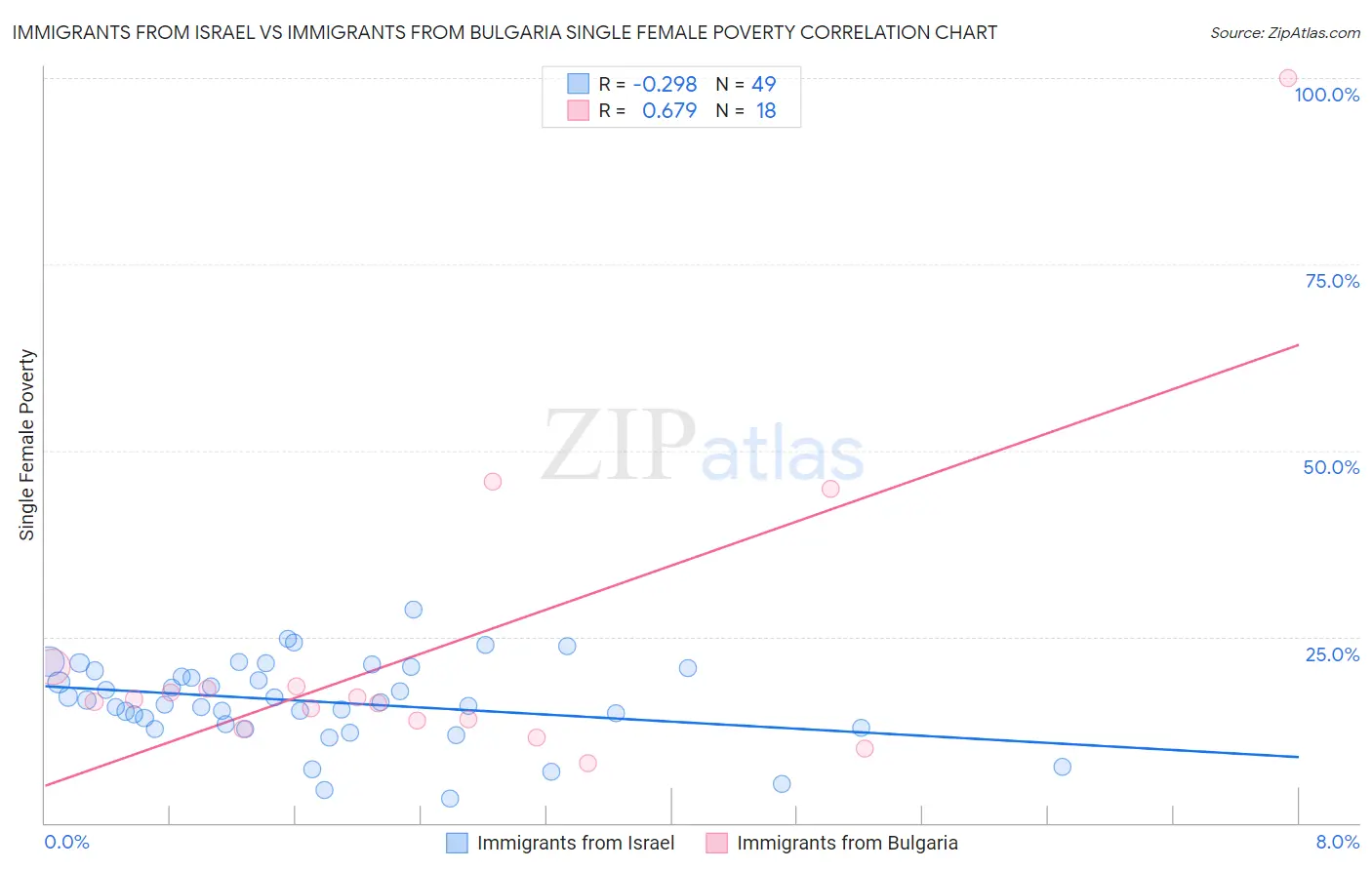 Immigrants from Israel vs Immigrants from Bulgaria Single Female Poverty