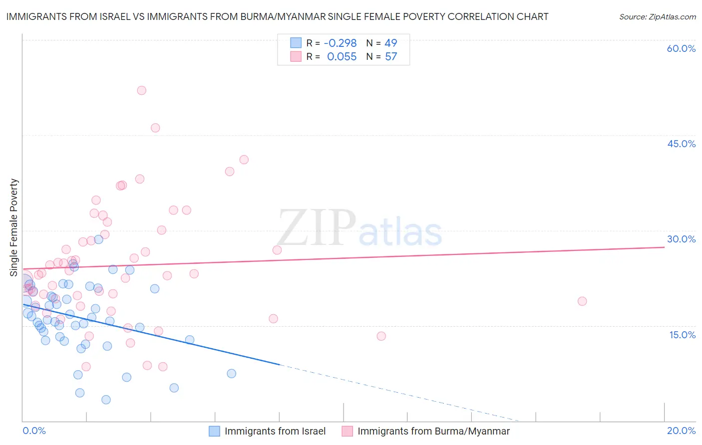 Immigrants from Israel vs Immigrants from Burma/Myanmar Single Female Poverty