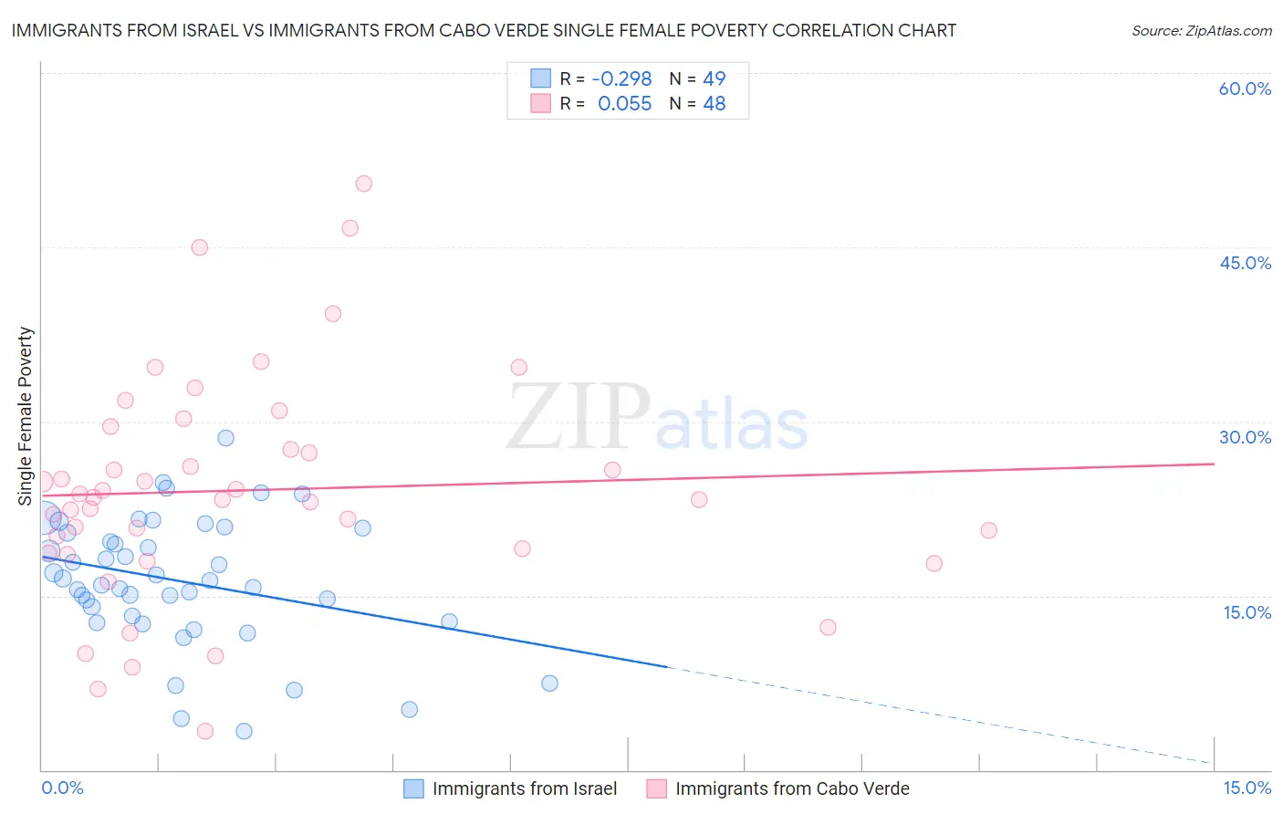 Immigrants from Israel vs Immigrants from Cabo Verde Single Female Poverty