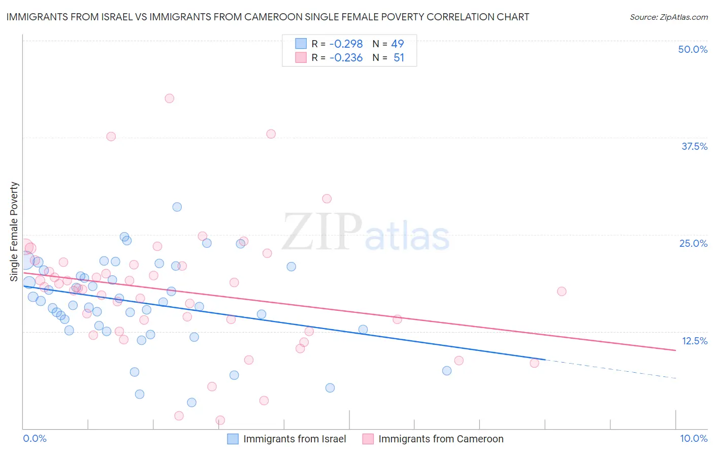 Immigrants from Israel vs Immigrants from Cameroon Single Female Poverty