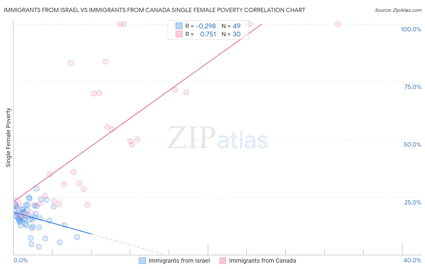 Immigrants from Israel vs Immigrants from Canada Single Female Poverty