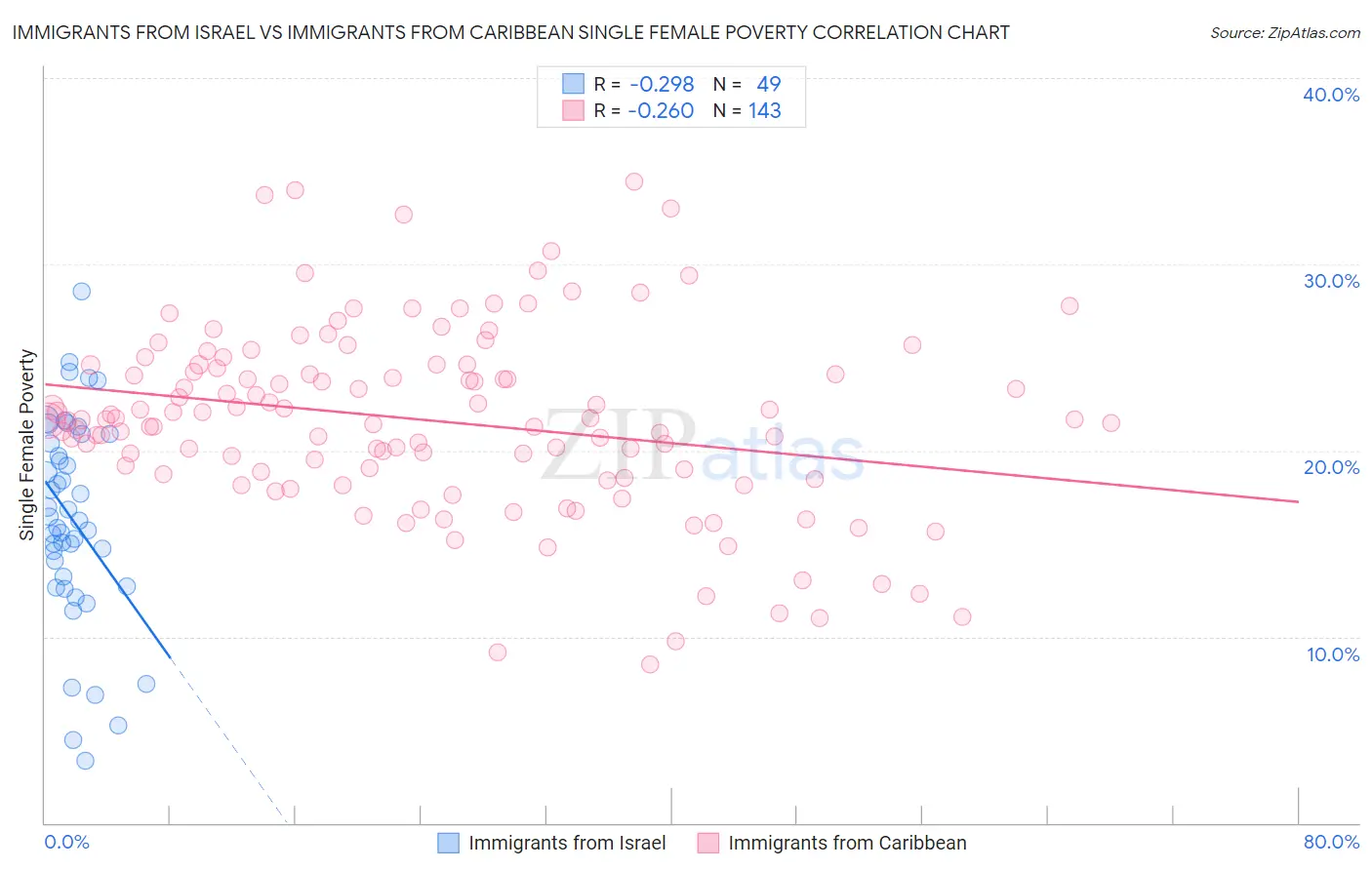 Immigrants from Israel vs Immigrants from Caribbean Single Female Poverty