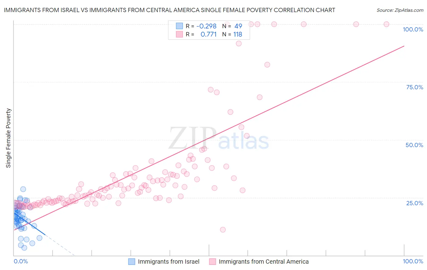 Immigrants from Israel vs Immigrants from Central America Single Female Poverty