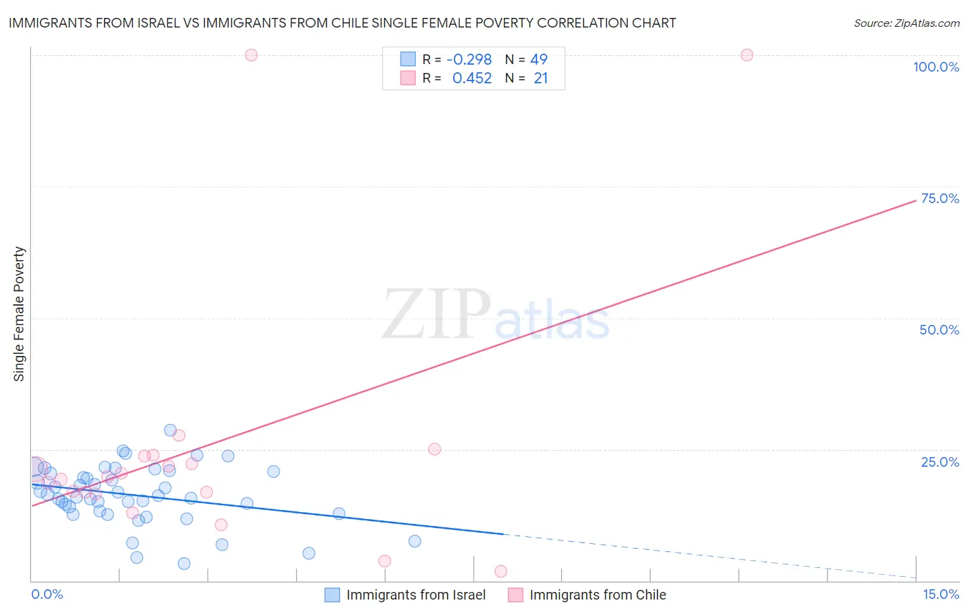 Immigrants from Israel vs Immigrants from Chile Single Female Poverty