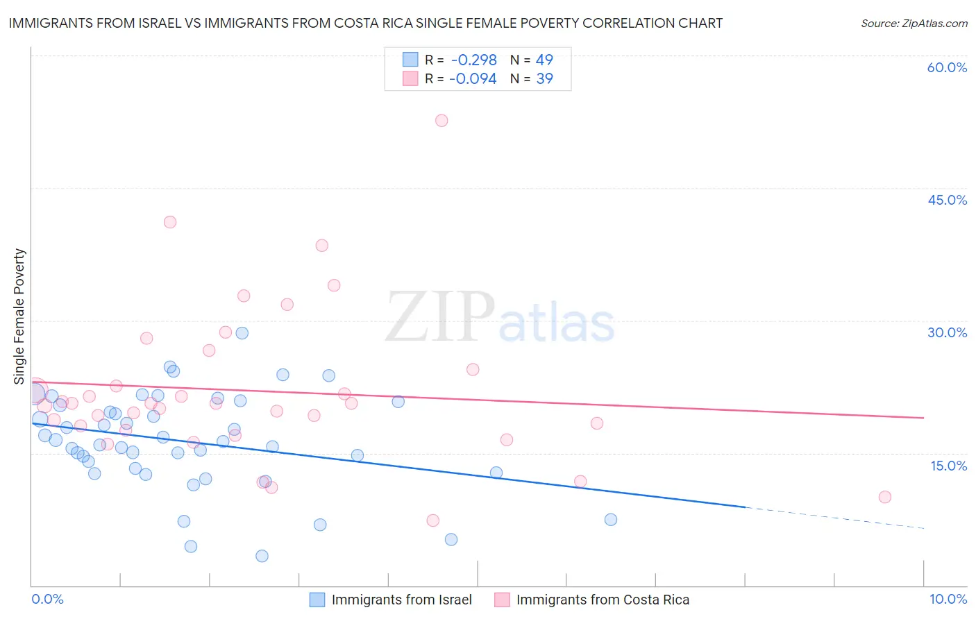 Immigrants from Israel vs Immigrants from Costa Rica Single Female Poverty