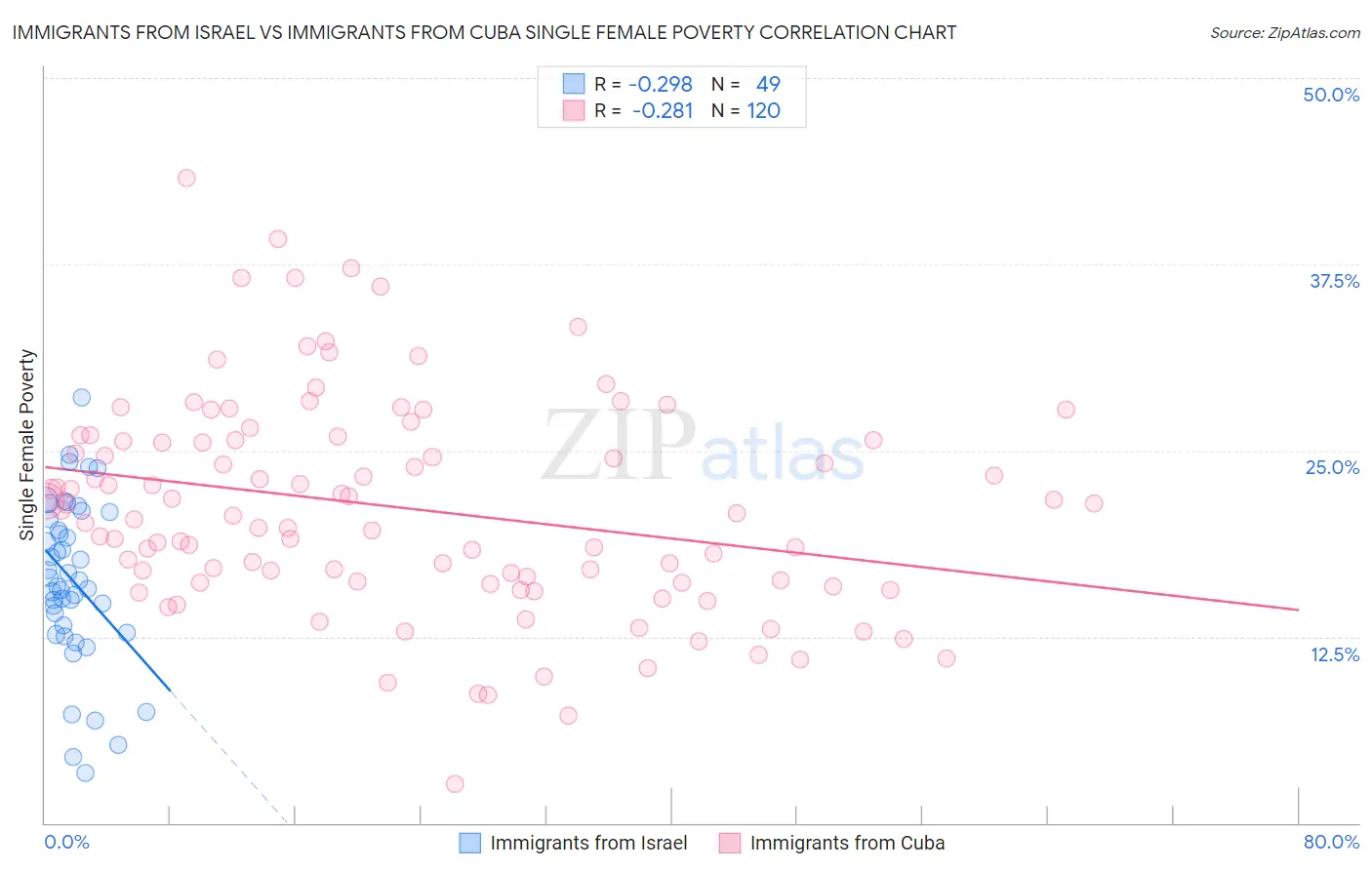 Immigrants from Israel vs Immigrants from Cuba Single Female Poverty
