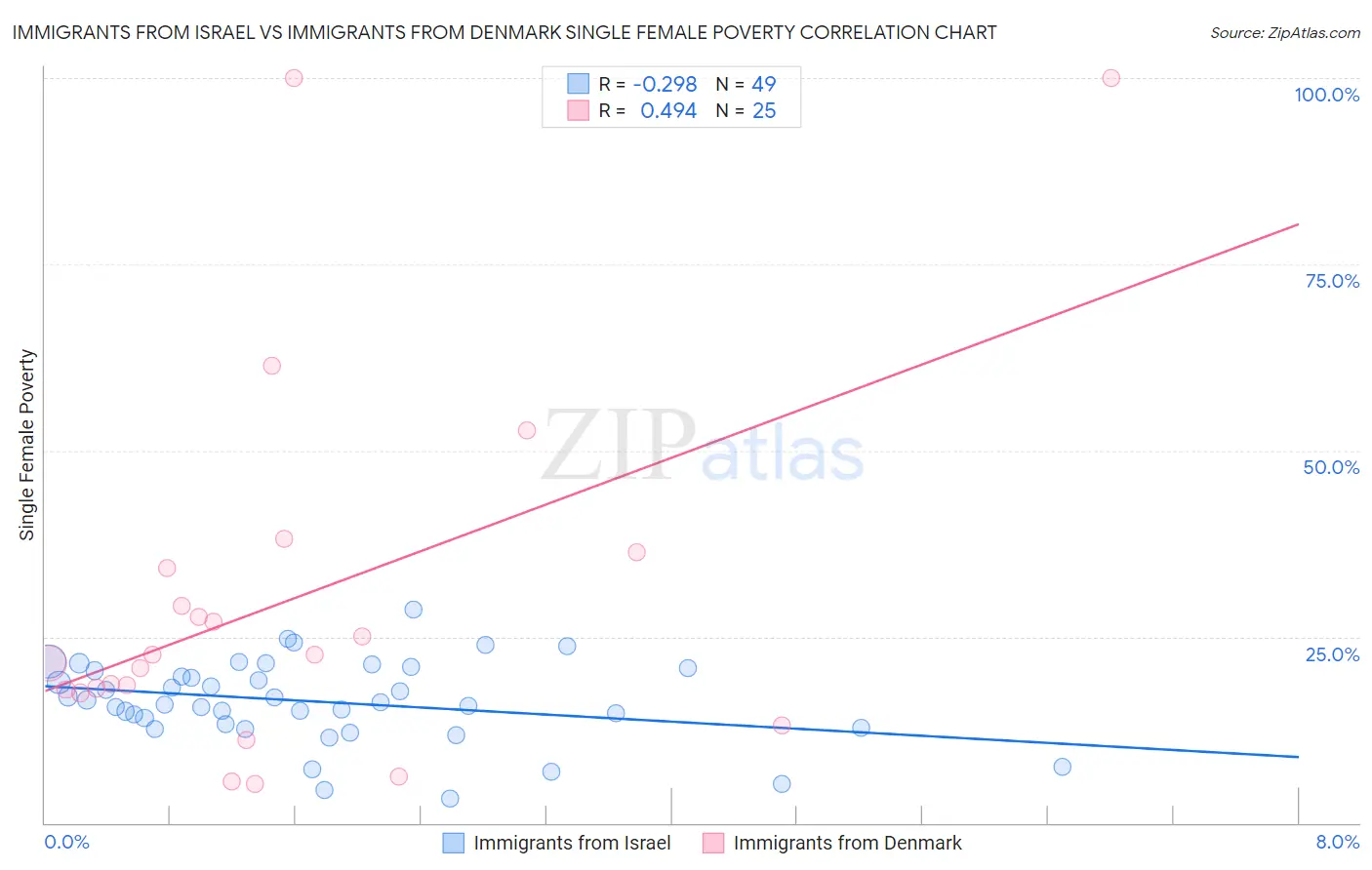 Immigrants from Israel vs Immigrants from Denmark Single Female Poverty