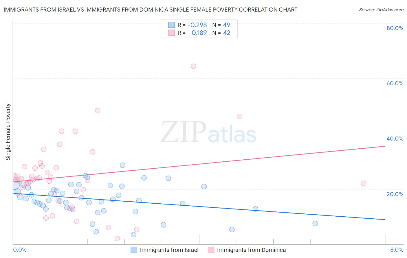 Immigrants from Israel vs Immigrants from Dominica Single Female Poverty