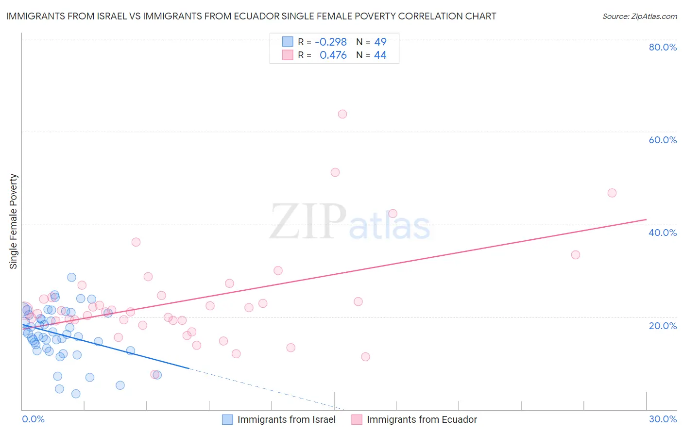 Immigrants from Israel vs Immigrants from Ecuador Single Female Poverty