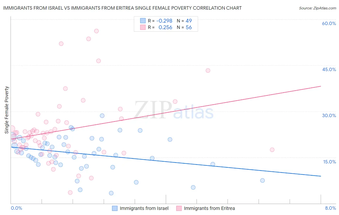 Immigrants from Israel vs Immigrants from Eritrea Single Female Poverty
