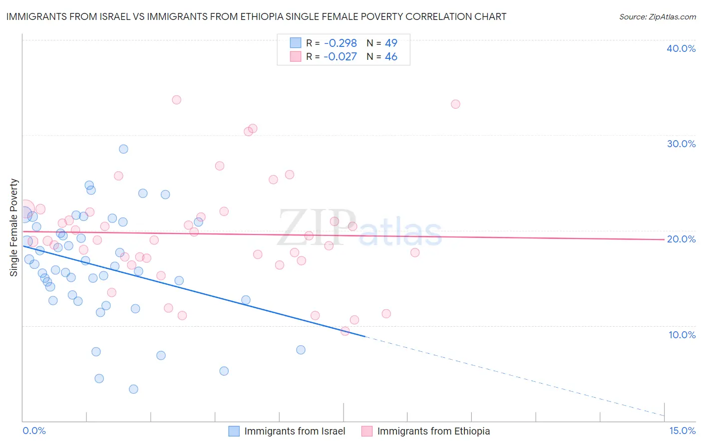 Immigrants from Israel vs Immigrants from Ethiopia Single Female Poverty