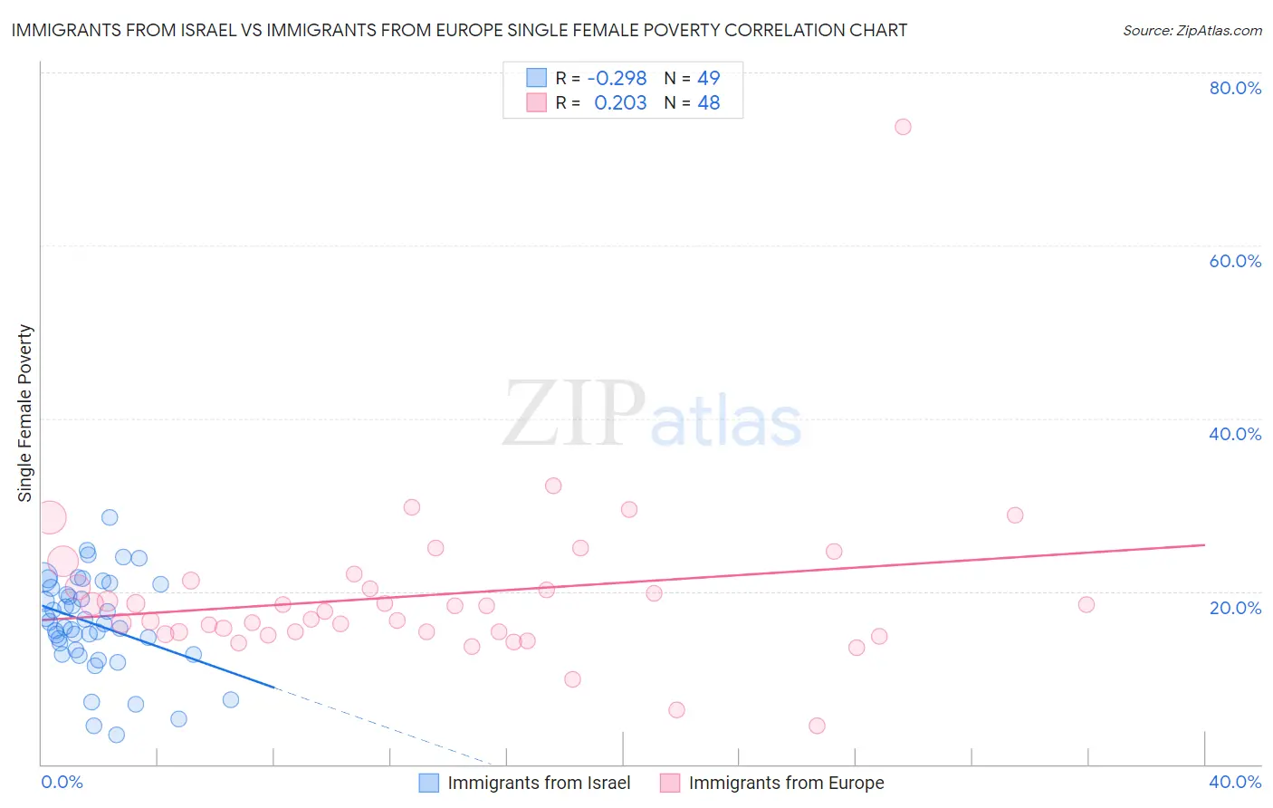 Immigrants from Israel vs Immigrants from Europe Single Female Poverty