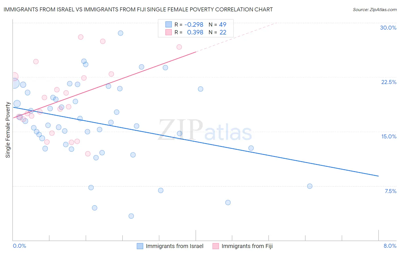 Immigrants from Israel vs Immigrants from Fiji Single Female Poverty