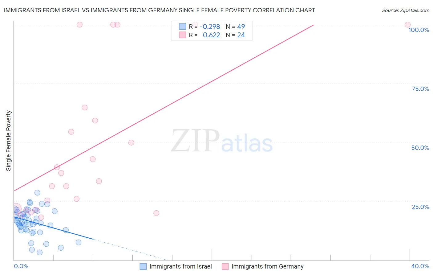 Immigrants from Israel vs Immigrants from Germany Single Female Poverty