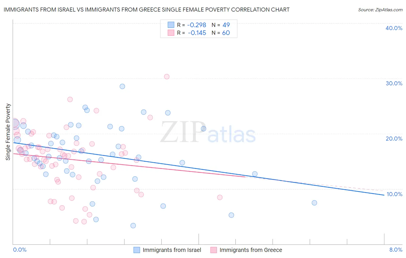 Immigrants from Israel vs Immigrants from Greece Single Female Poverty