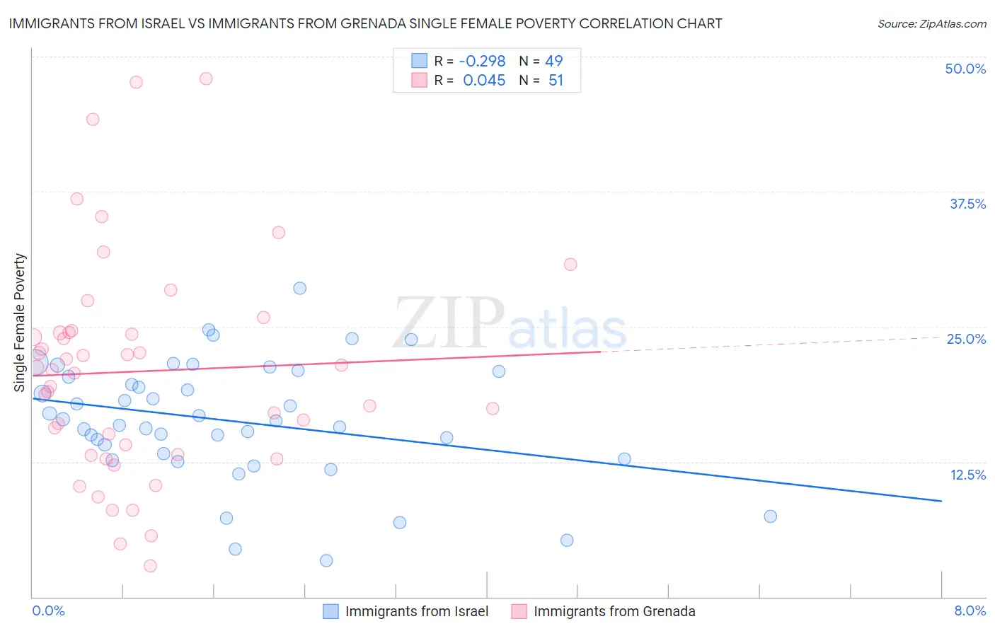 Immigrants from Israel vs Immigrants from Grenada Single Female Poverty