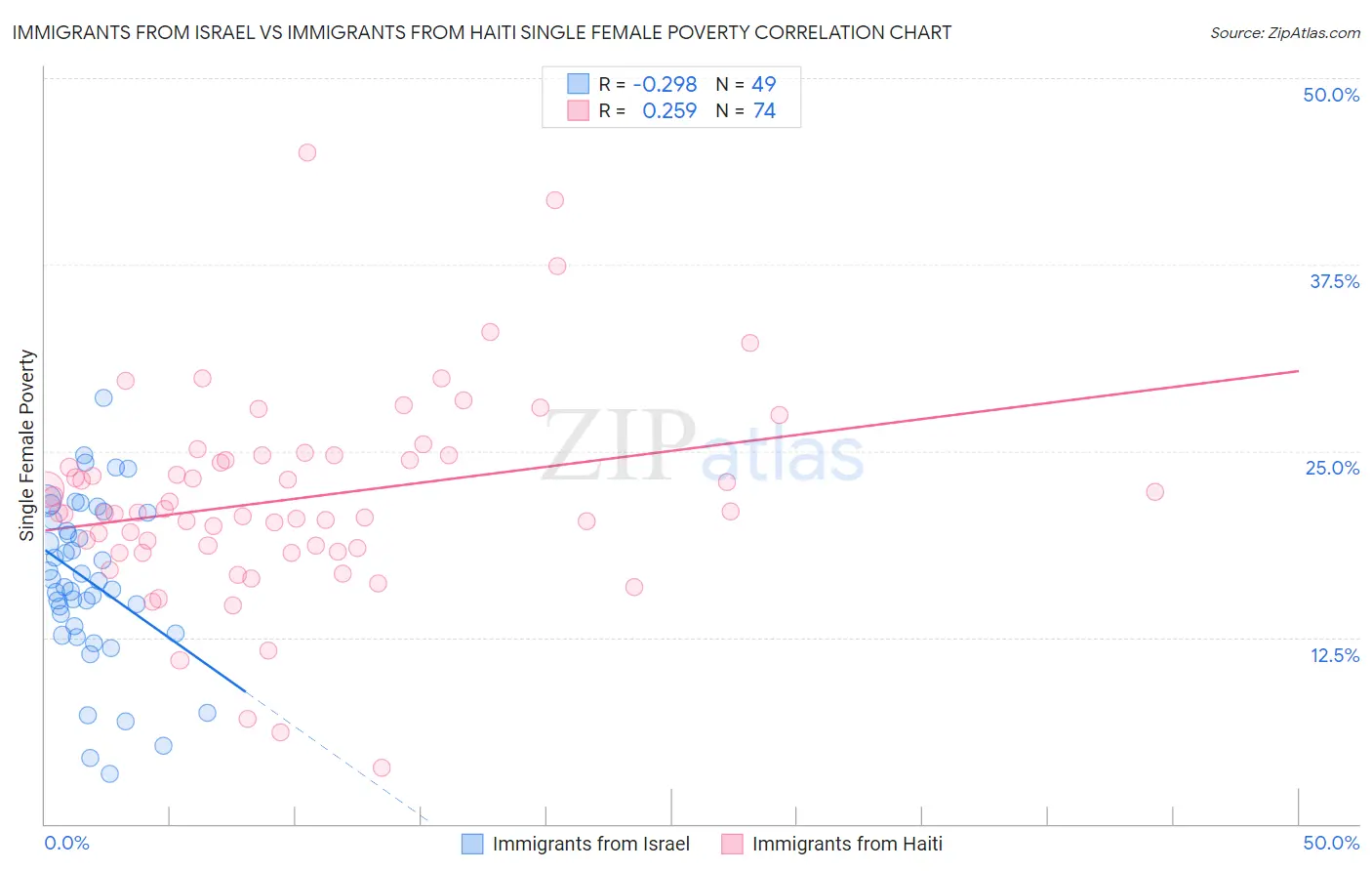 Immigrants from Israel vs Immigrants from Haiti Single Female Poverty