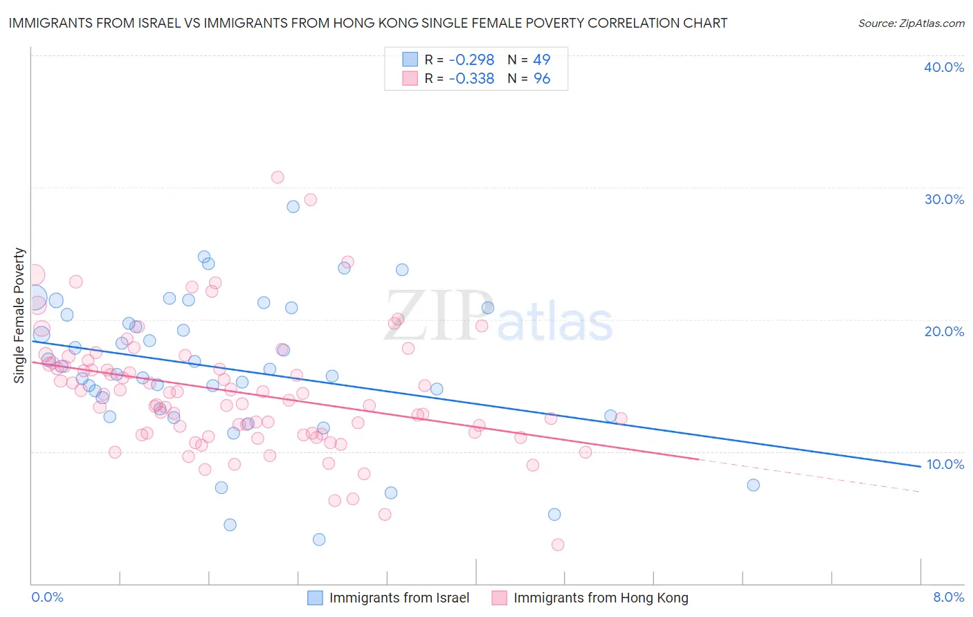Immigrants from Israel vs Immigrants from Hong Kong Single Female Poverty