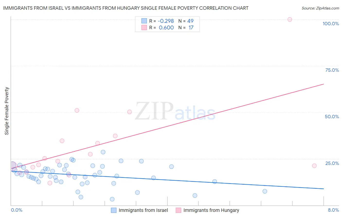 Immigrants from Israel vs Immigrants from Hungary Single Female Poverty