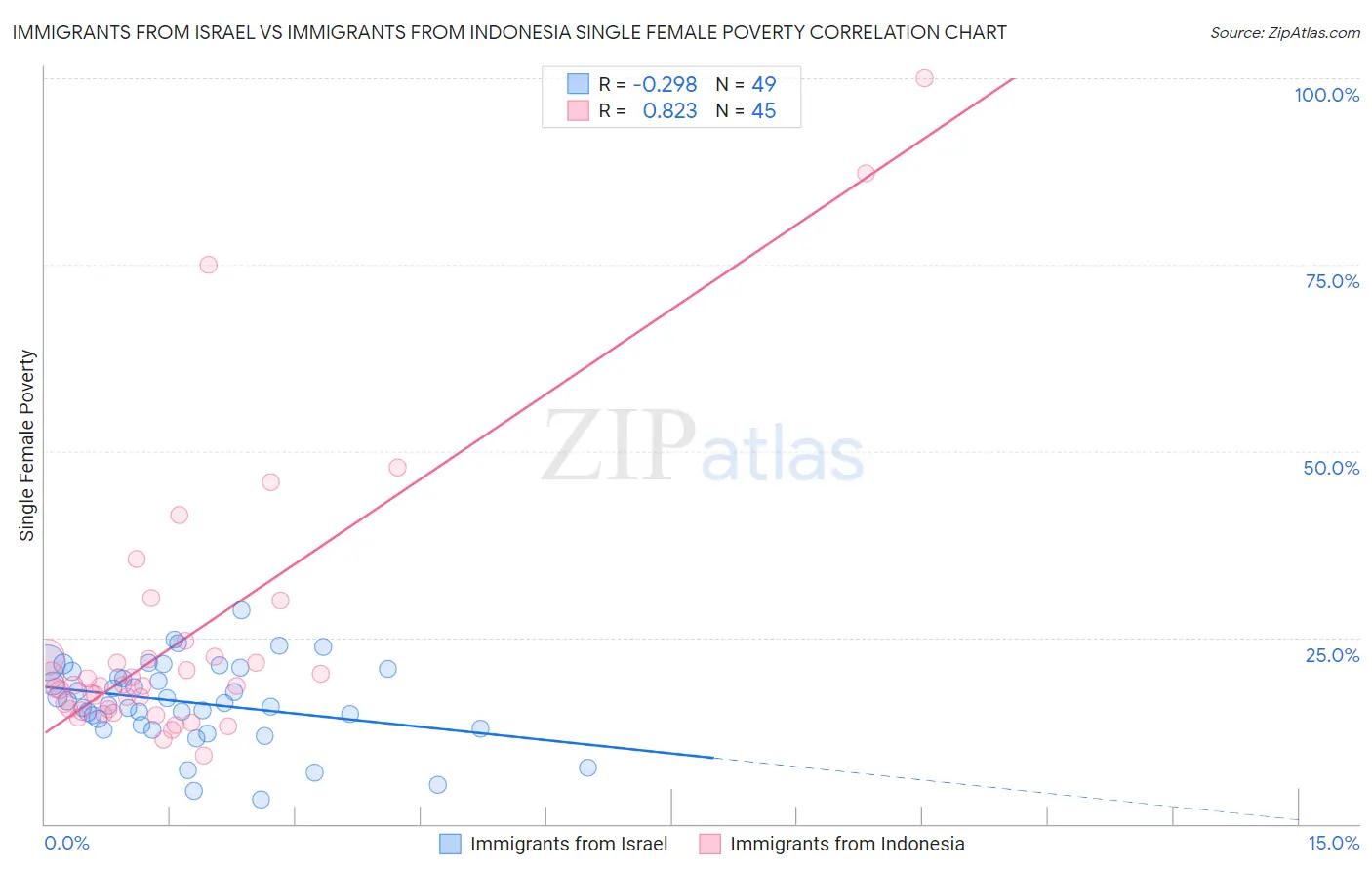 Immigrants from Israel vs Immigrants from Indonesia Single Female Poverty