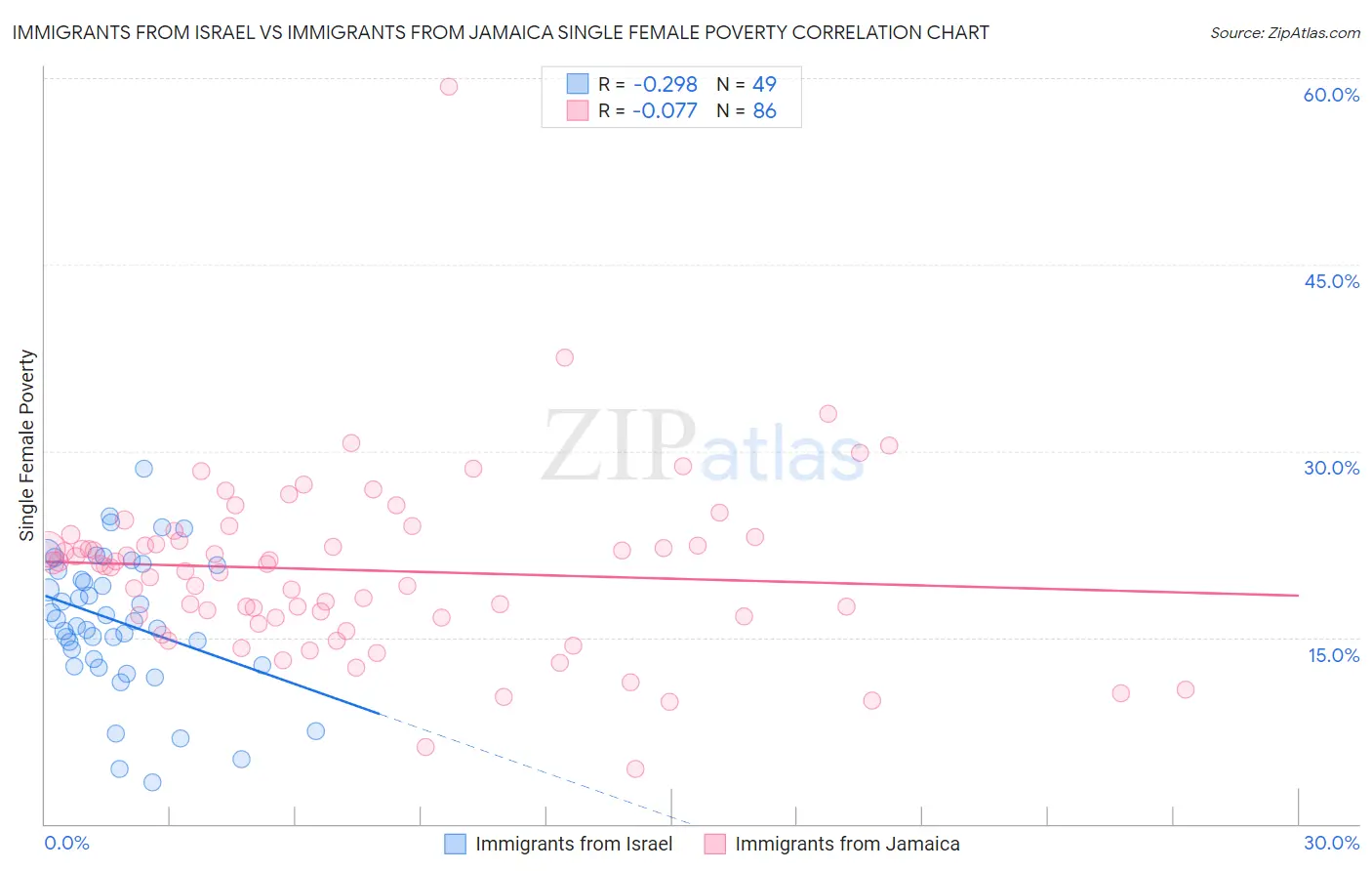 Immigrants from Israel vs Immigrants from Jamaica Single Female Poverty