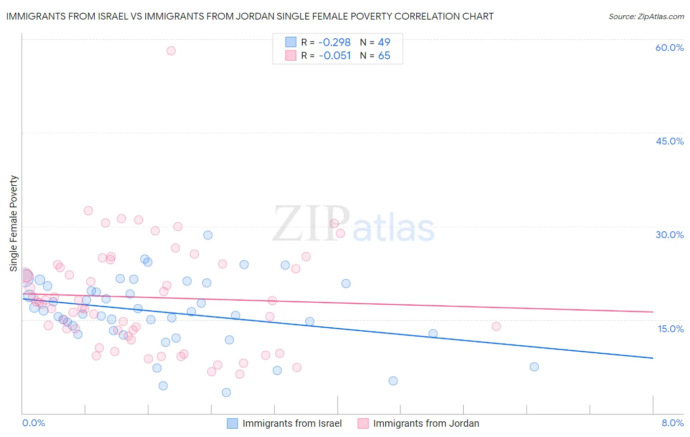 Immigrants from Israel vs Immigrants from Jordan Single Female Poverty