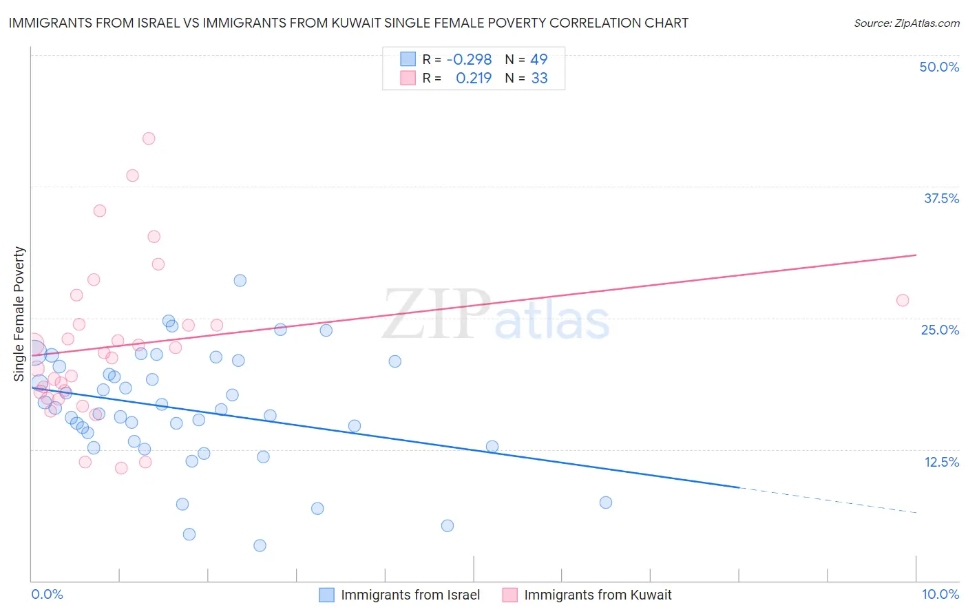 Immigrants from Israel vs Immigrants from Kuwait Single Female Poverty