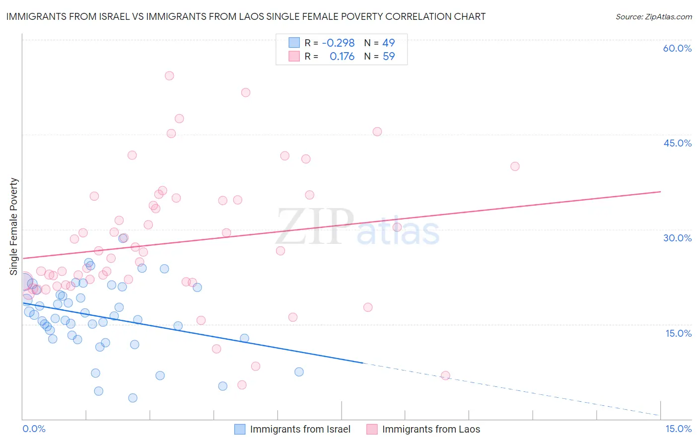Immigrants from Israel vs Immigrants from Laos Single Female Poverty