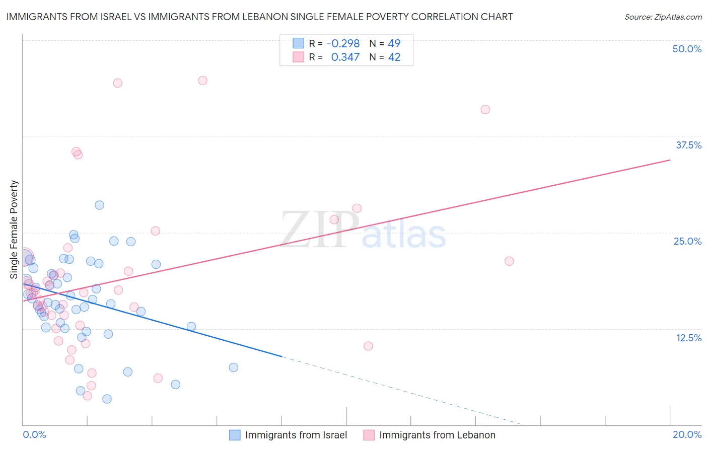 Immigrants from Israel vs Immigrants from Lebanon Single Female Poverty