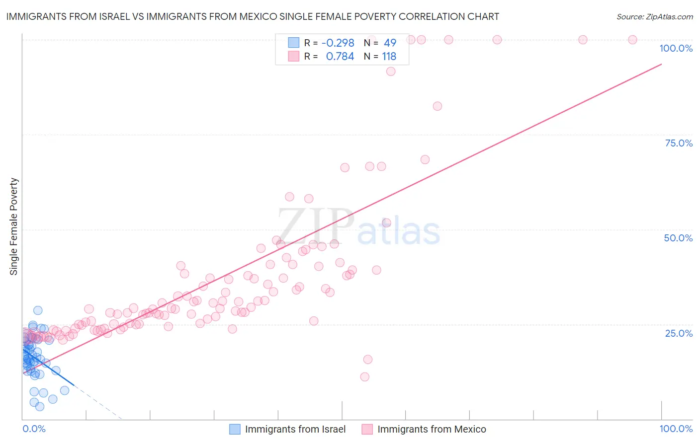 Immigrants from Israel vs Immigrants from Mexico Single Female Poverty