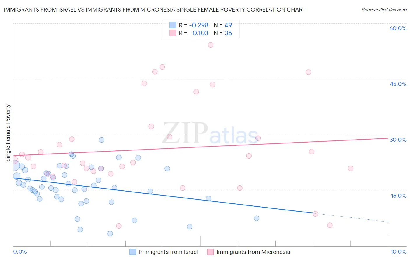Immigrants from Israel vs Immigrants from Micronesia Single Female Poverty