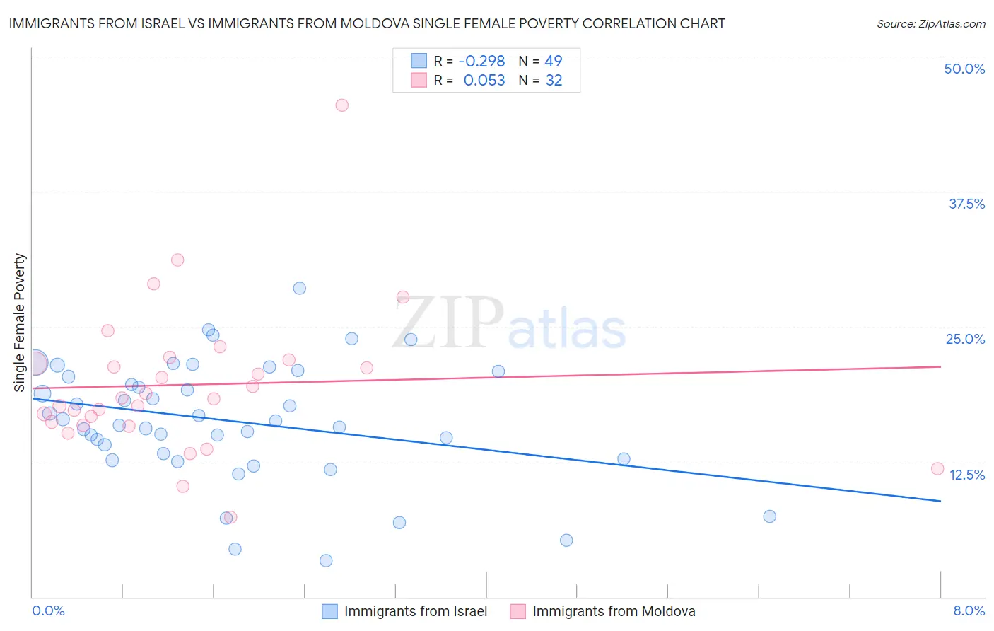 Immigrants from Israel vs Immigrants from Moldova Single Female Poverty