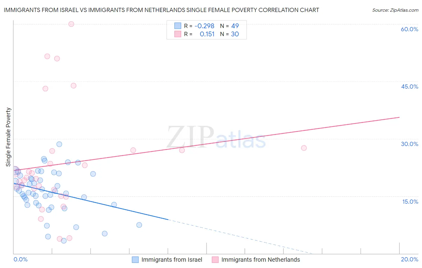 Immigrants from Israel vs Immigrants from Netherlands Single Female Poverty