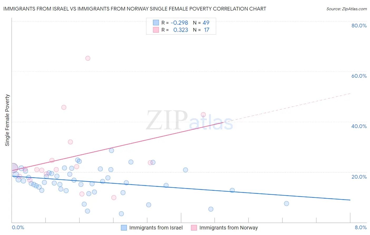 Immigrants from Israel vs Immigrants from Norway Single Female Poverty