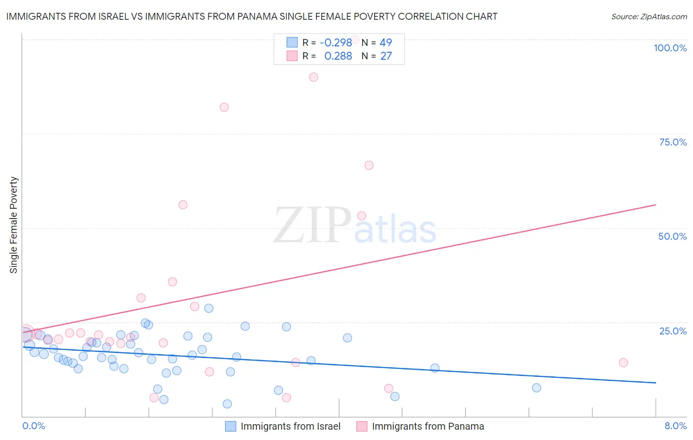 Immigrants from Israel vs Immigrants from Panama Single Female Poverty