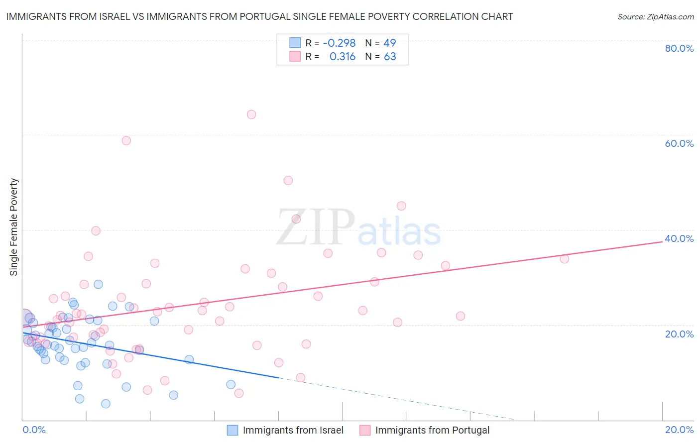 Immigrants from Israel vs Immigrants from Portugal Single Female Poverty