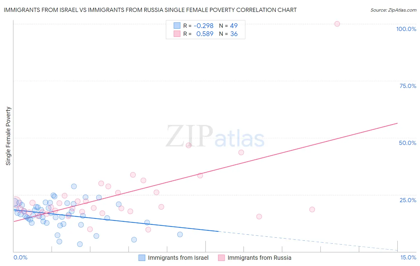 Immigrants from Israel vs Immigrants from Russia Single Female Poverty
