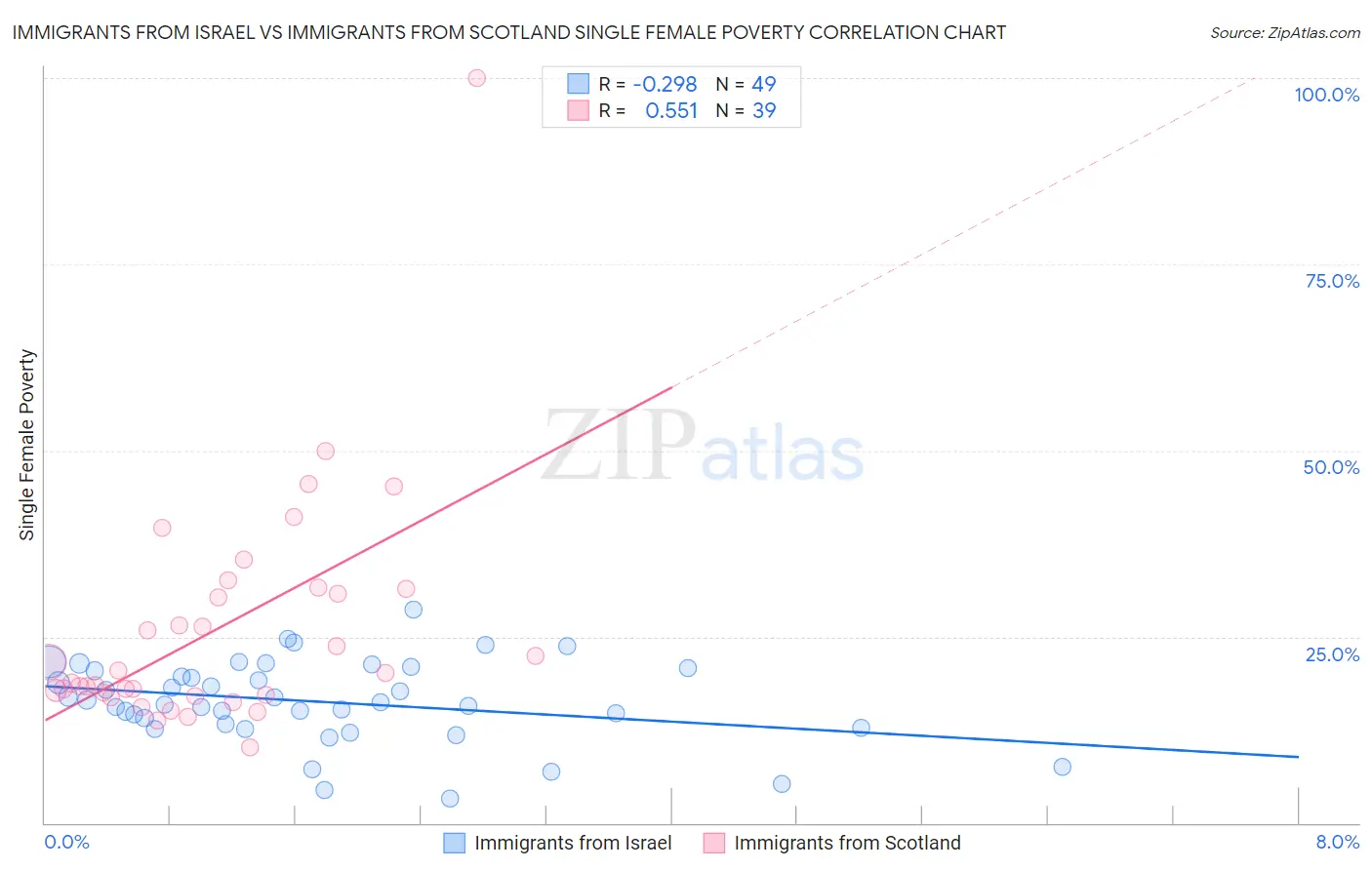 Immigrants from Israel vs Immigrants from Scotland Single Female Poverty
