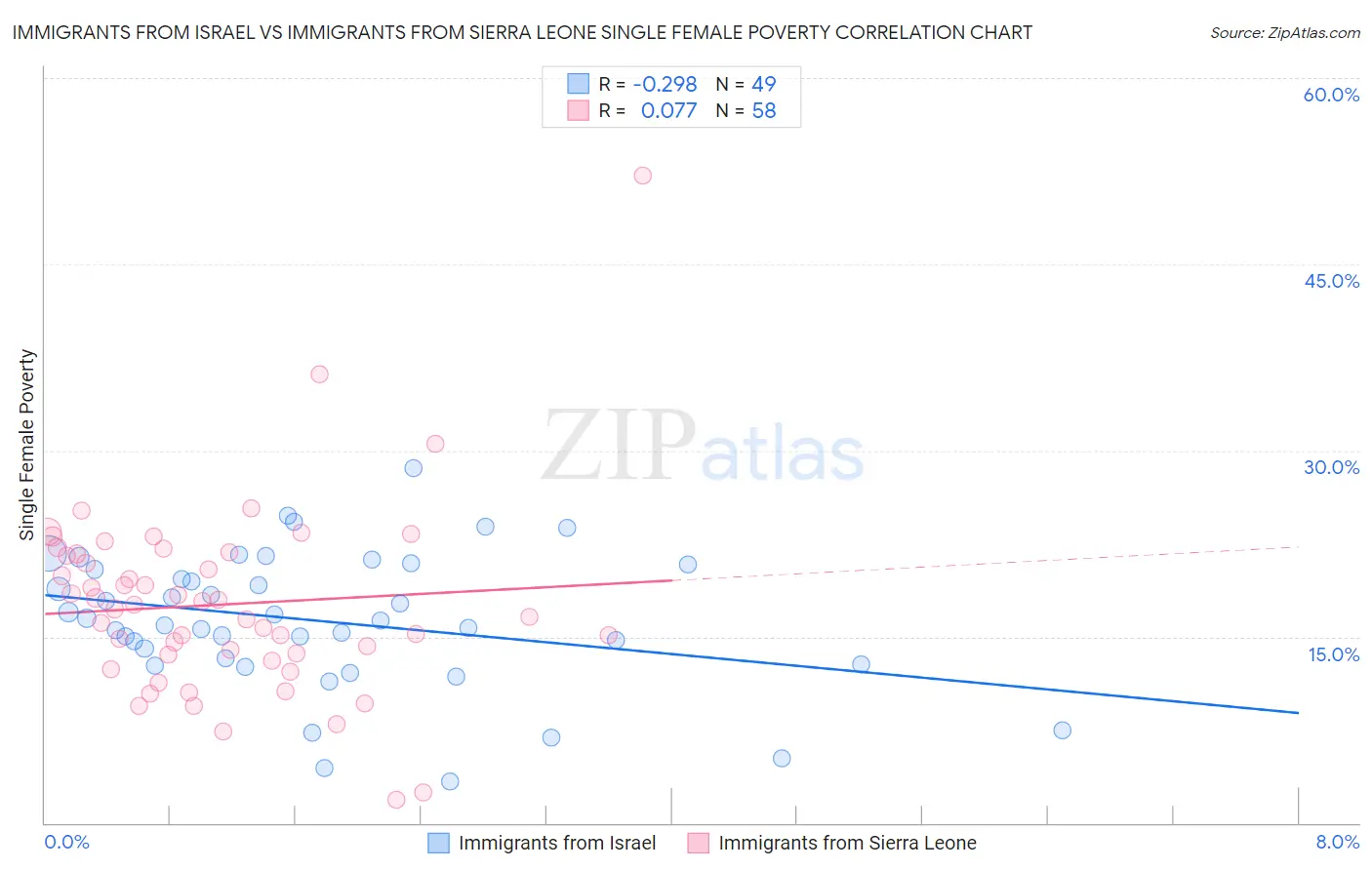 Immigrants from Israel vs Immigrants from Sierra Leone Single Female Poverty