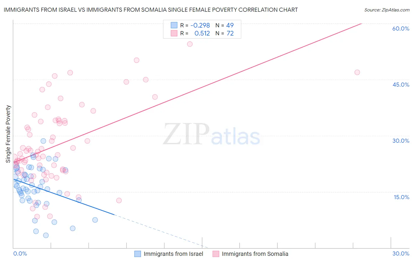 Immigrants from Israel vs Immigrants from Somalia Single Female Poverty