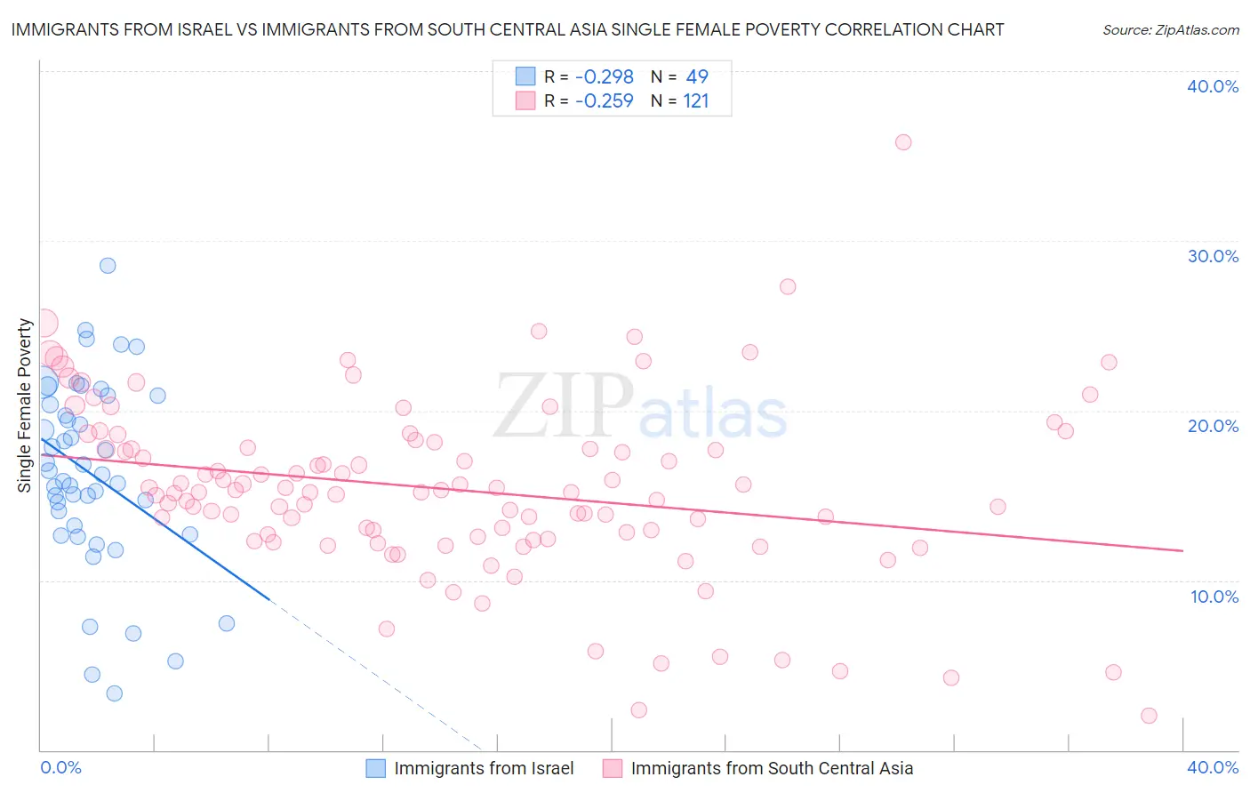 Immigrants from Israel vs Immigrants from South Central Asia Single Female Poverty