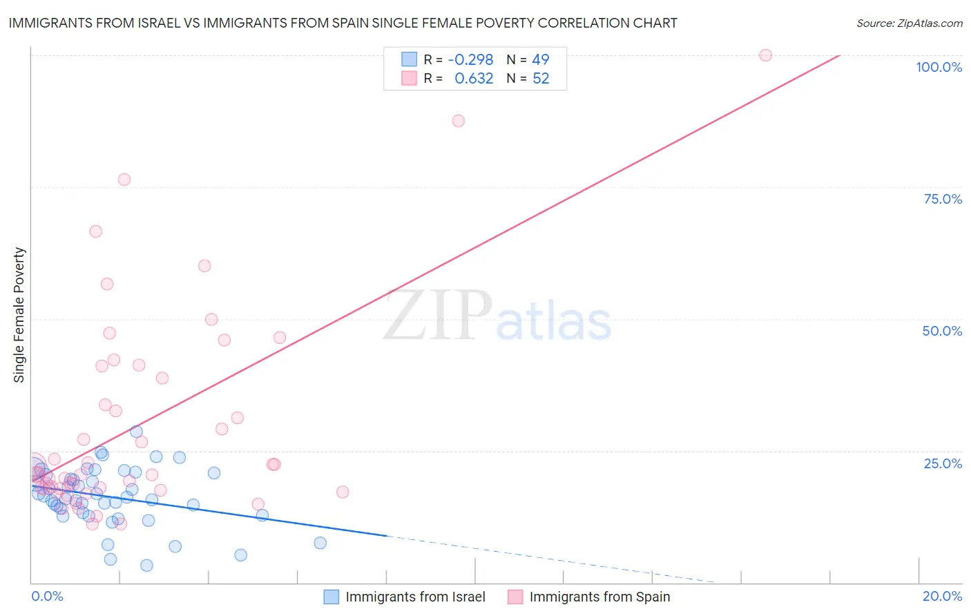 Immigrants from Israel vs Immigrants from Spain Single Female Poverty