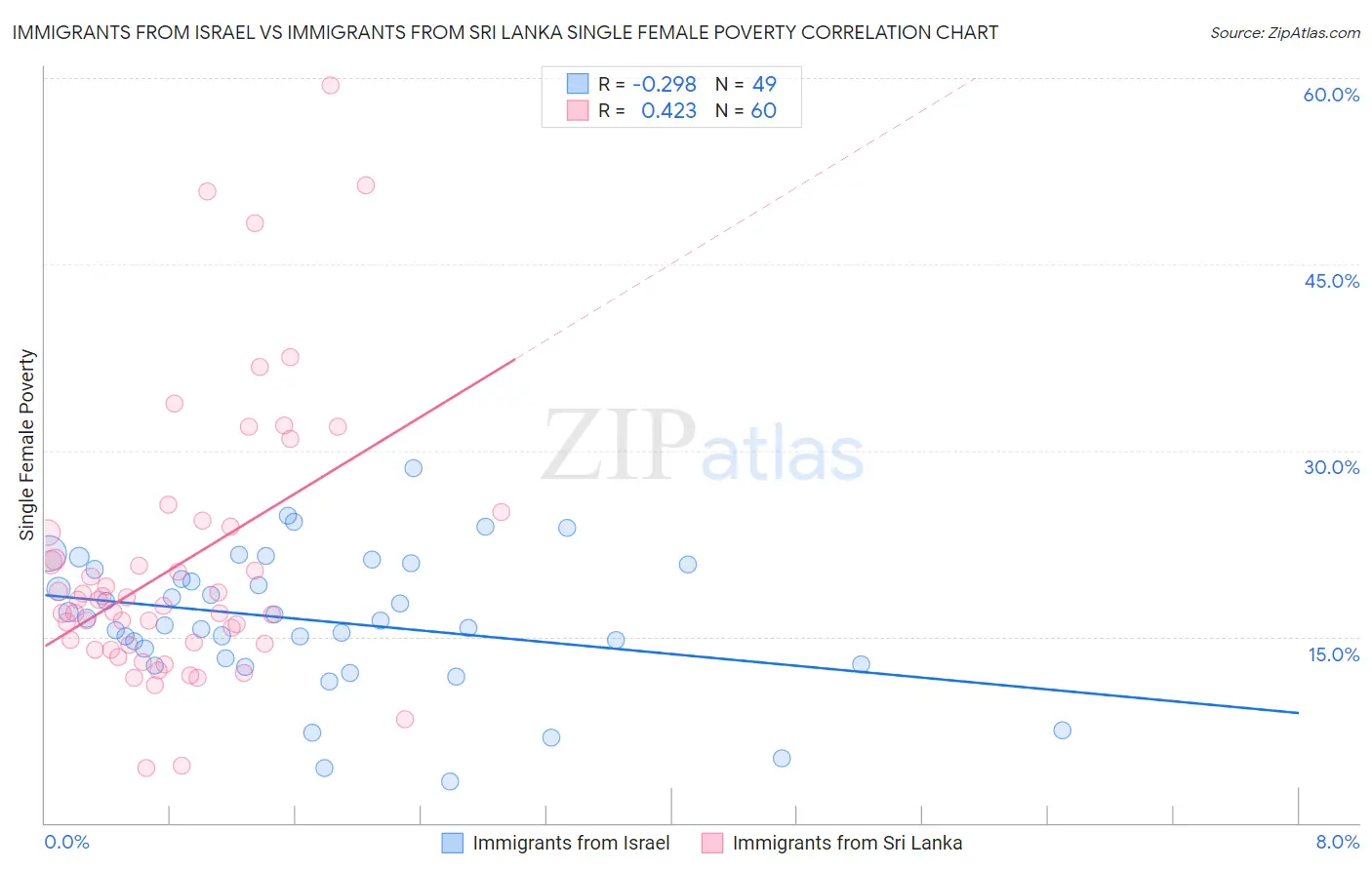 Immigrants from Israel vs Immigrants from Sri Lanka Single Female Poverty