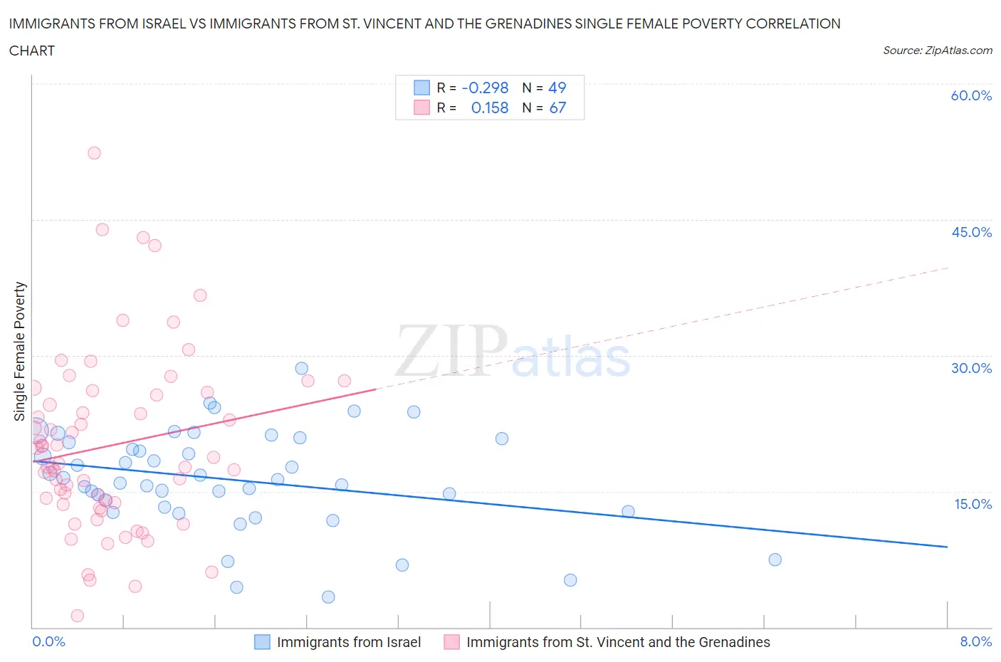 Immigrants from Israel vs Immigrants from St. Vincent and the Grenadines Single Female Poverty