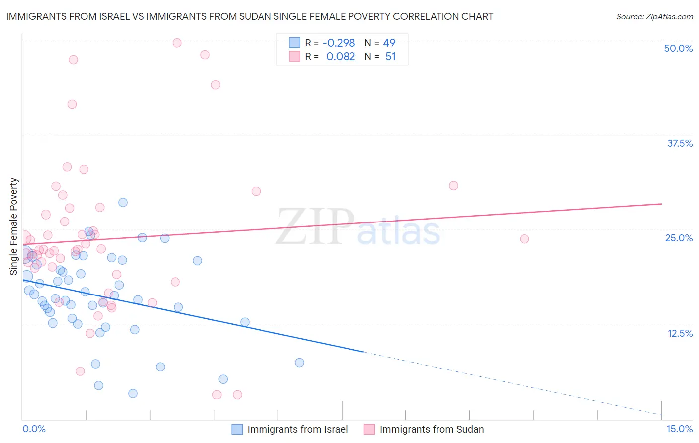 Immigrants from Israel vs Immigrants from Sudan Single Female Poverty
