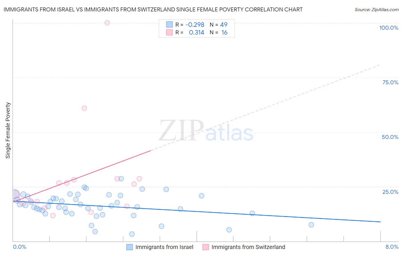 Immigrants from Israel vs Immigrants from Switzerland Single Female Poverty