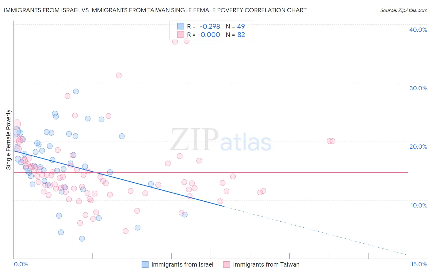 Immigrants from Israel vs Immigrants from Taiwan Single Female Poverty