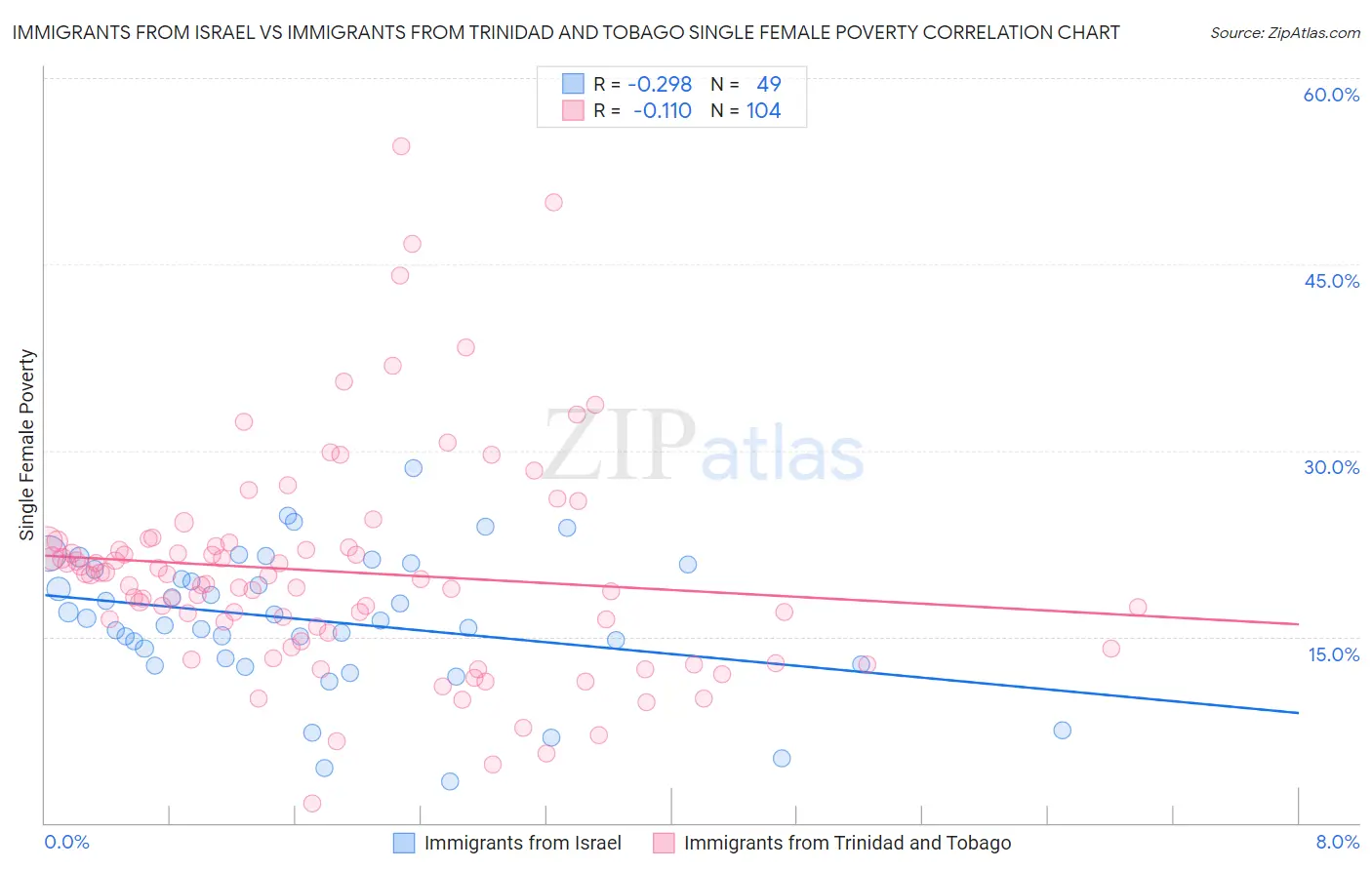 Immigrants from Israel vs Immigrants from Trinidad and Tobago Single Female Poverty