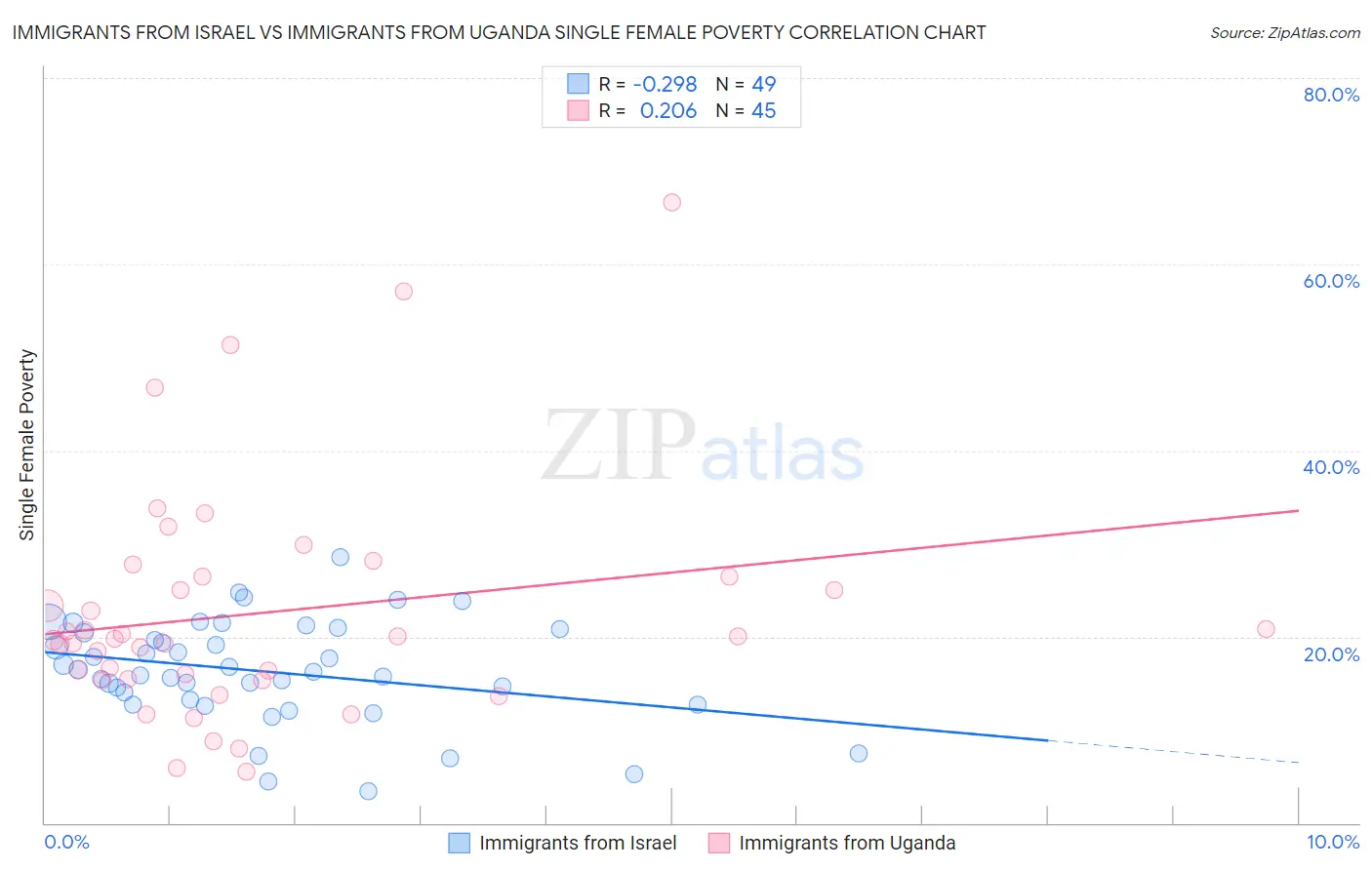 Immigrants from Israel vs Immigrants from Uganda Single Female Poverty